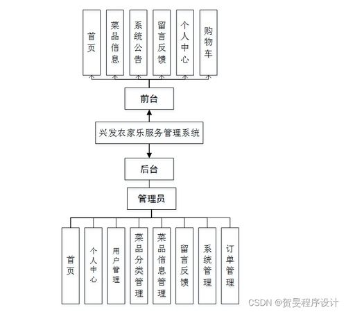 構建與運維 基于Java、PHP、Node.js與Python的興發農家樂服務管理系統